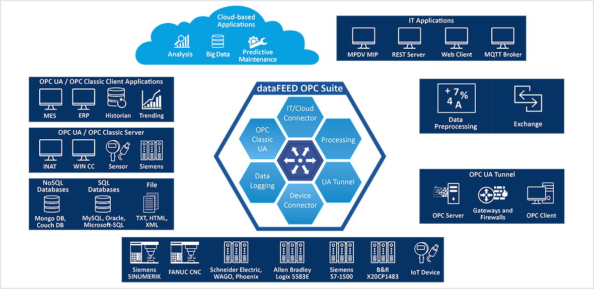 dataFEED OPC Suite Extended Architecture
