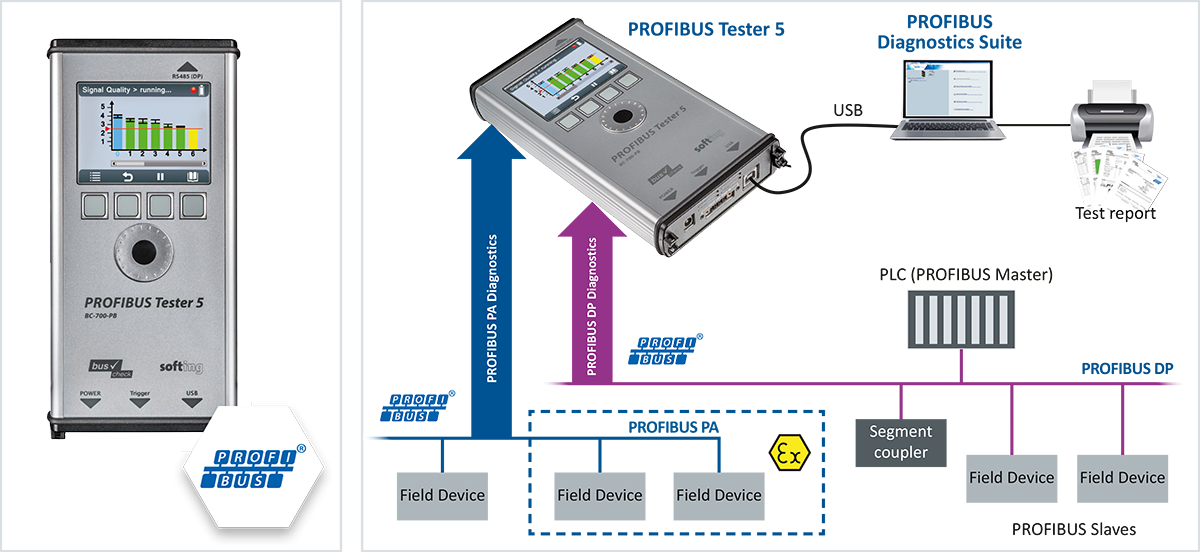PROFIBUS Tester 5 (BC-700-PB) Architecture