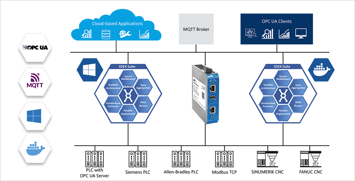 SDEX Suite Gateway Architecture